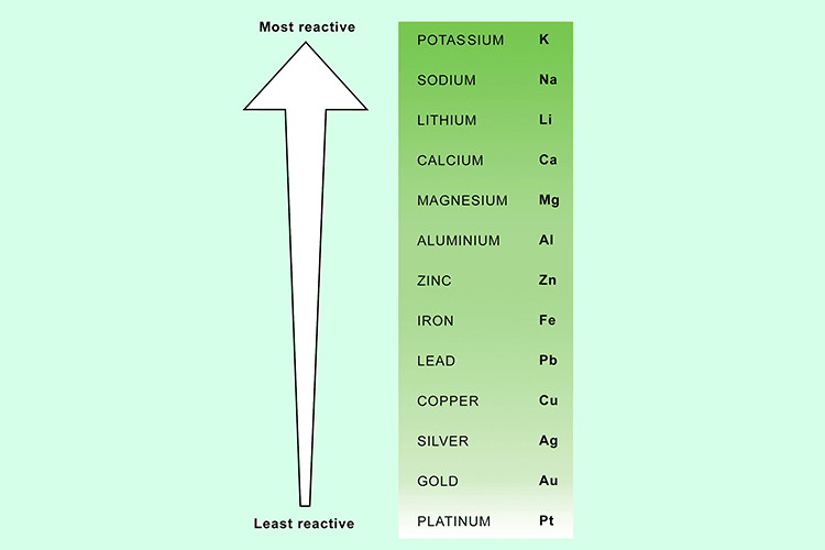 Metal reactivity series